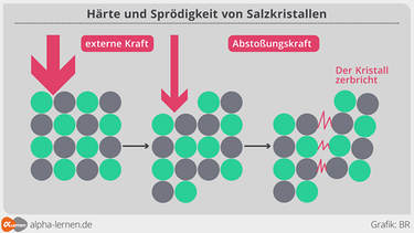 Metalle - Sprödigkeit Salze | Bild: BR