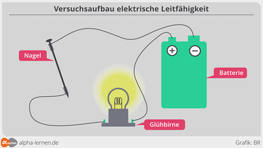 Metalle - Versuchsaufbau elektrische Leitfähigkeit | Bild: BR