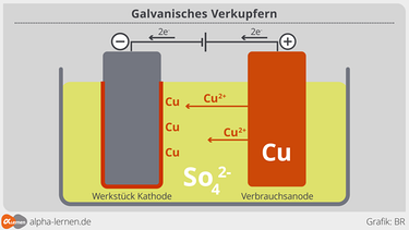 Metalle - Galvanisches Verkupfern | Bild: BR