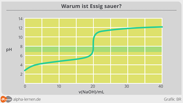 Warum ist Essig sauer? | Bild: BR