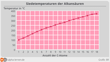 Siedetemperaturen der Alkansäuren | Bild: BR