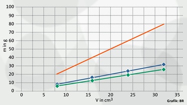 Diagramm - Masse und Volumen von Holz, Wasser und Glas | Bild: BR