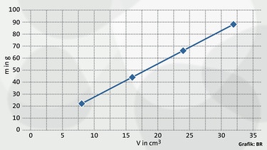 Diagramm zu Masse und Volumen | Bild: BR