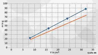 Diagramm mit Messpunkten für Aluminium und Granit | Bild: BR