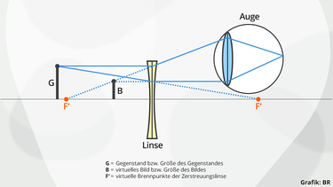 Bildkonstruktion Zerstreuungslinse | Bild: BR