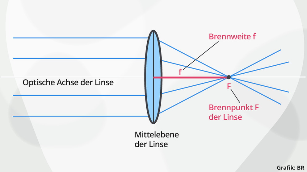 Linsen & Spiegel: Optische Linsen In Der Fotografie | Physik | Alpha ...