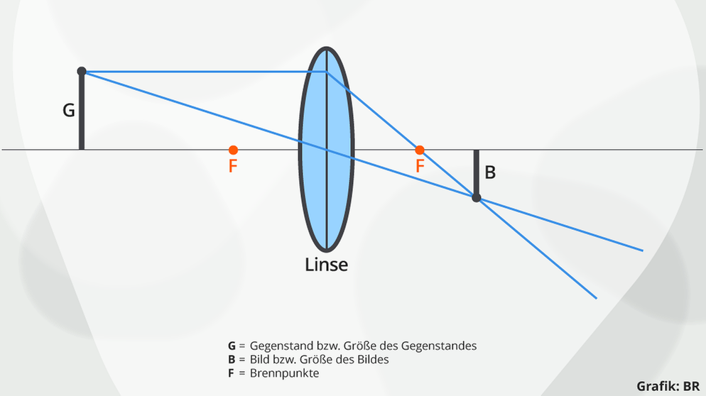 Konvexe Und Konkave Spiegel Und Linsen