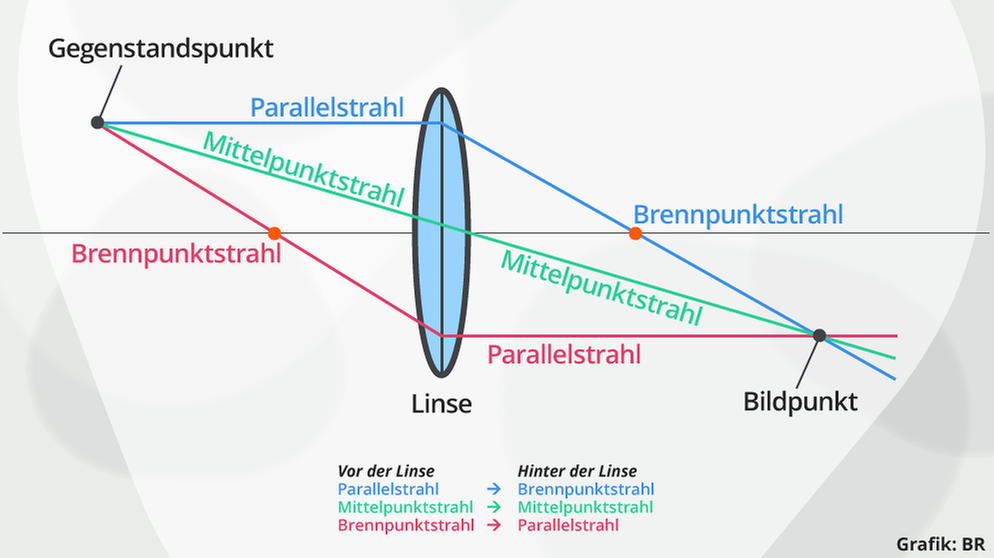 Linsen & Spiegel: Optische Linsen In Der Fotografie | Physik | Alpha ...