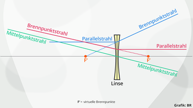 Strahlenverlauf Zerstreuungslinse | Bild: BR