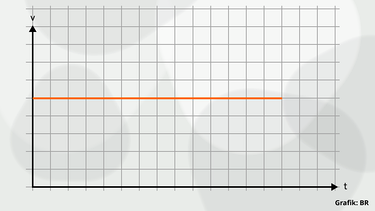 Grafik v-t-Diagramm bei konstanter Geschwindigkeit | Bild: BR