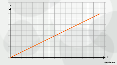 Grafik:Diagramm gleichmäßige Beschleunigung | Bild: BR