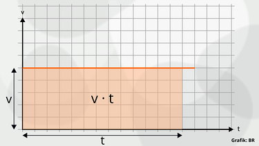 Grafik: Darstellung der Formel s = v . t | Bild: BR