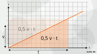 Grafik: geometrische Darstellung ½ v ∙ t | Bild: BR