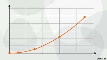 Übung Achsen beschriften | Bild: BR