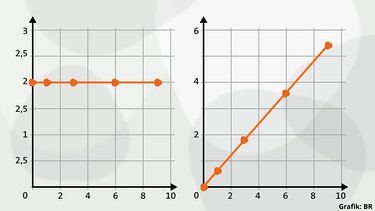 Übung Geschwindigkeit in Tabellen und Diagrammen | Bild: BR