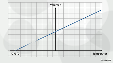 Qualitatives Diagramm für den Abkühlungsvorgang eines idealen Gases | Bild: BR
