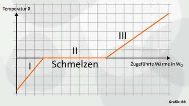 Grafik 1: Diagramm zum Thema Schmelzen | Bild: BR