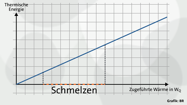 Grafik 2:  Diagramm zum Thema Schmelzen | Bild: BR