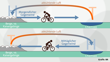 Grafik: Gründe für die Windrichtungen im Chiemgau | Bild: BR