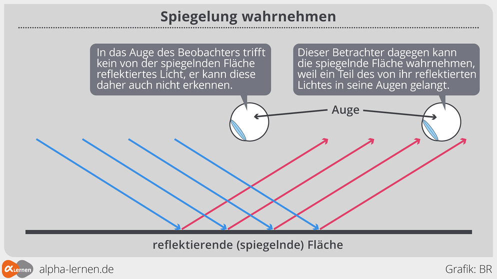 Reflexion Und Brechung: Reflexion Am Ebenen Spiegel | Physik | Alpha ...