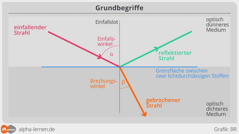 Reflexion Und Brechung: Brechung Der Lichtstrahlen | Physik | Alpha ...