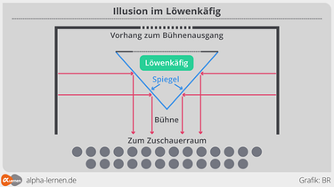 Grafik: Illusionen mit Spiegeln. | Bild: BR