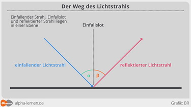 Grafik einfallender Lichtstrahl, reflektierter Lichtstrahl und Einfallslot. | Bild: BR