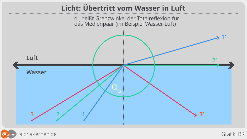 Reflexion Und Brechung: Totalreflexion | Physik | Alpha Lernen | Lernen ...