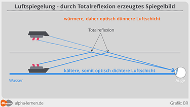 Grafik: Obere Luftspiegelung über kalter, ausgedehnter Wasserfläche | Bild: BR