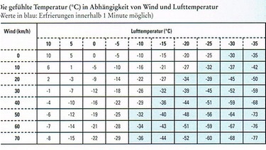 Tabelle zur gefühlten Temperatur | Bild: Michael Sachweh "Bergwetter"