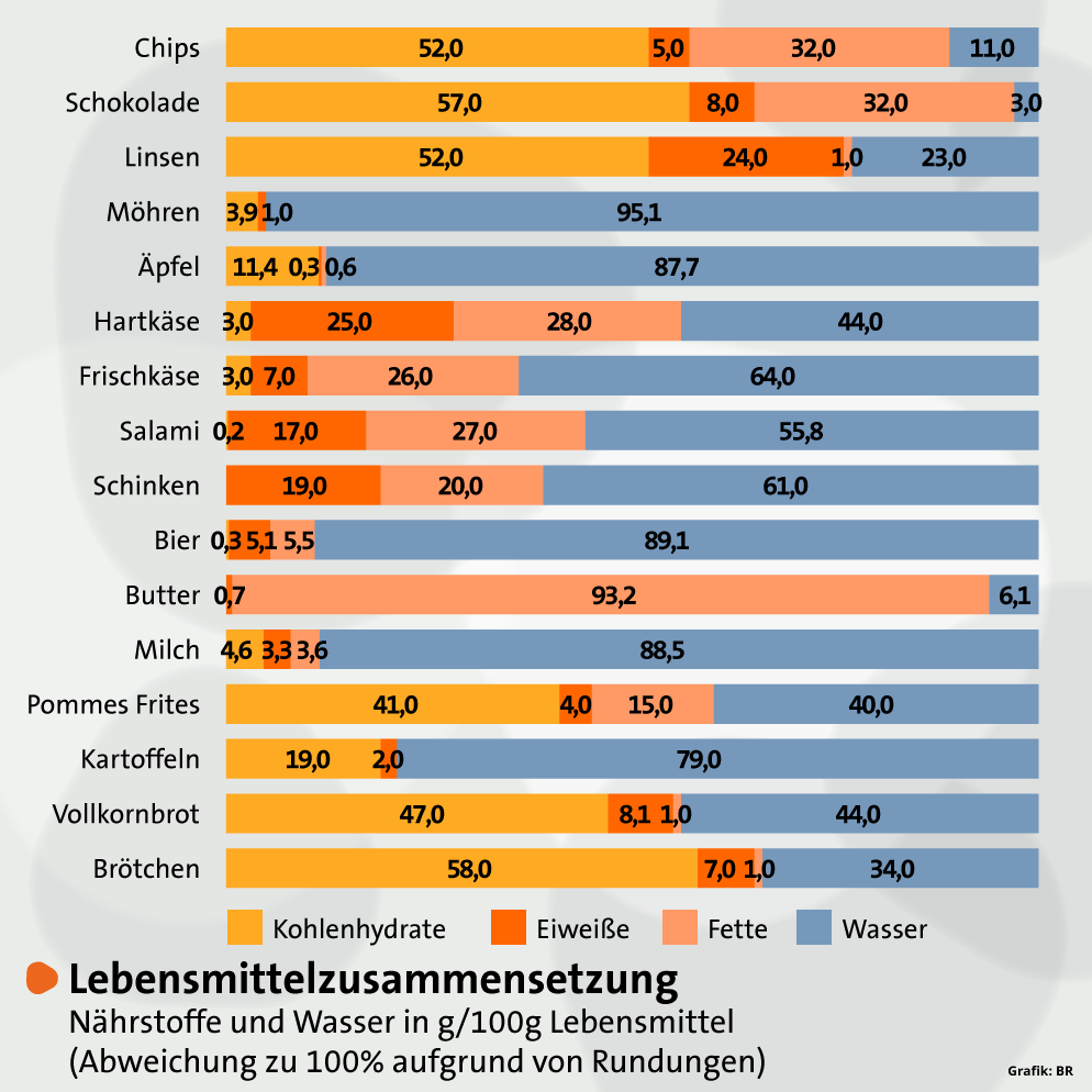 Grafik: Zusammensetzung verschiedener Lebensmittel in Bezug auf Kohlenhydrate, Fette, Eisweiße und Wasser | Bild: BR