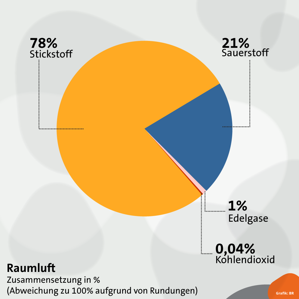 Grafik Zusammensetzung Raumluft | Bild: BR