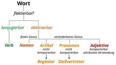 Grammatik - 2. Wort und Wortarten | Bild: BR