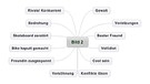 Mindmap zu Bildergeschichte: Streit der Jungs | Bild: BR