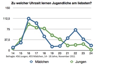 Zu welcher Uhrzeit lernen Jugendliche am liebsten? | Bild: BR