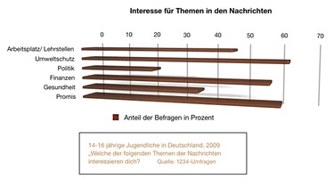 Diagramm: Welche Nachrichtenthemen interessieren? | Bild: 1234-Umfragen