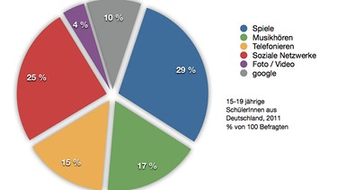 Smartphone Nutzung | Bild: BR