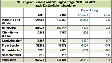 Tabelle zu Ausbildungsverträgen 2008/09 | Bild: BR