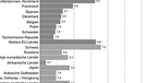 Balkendiagramm: Ausländische Gäste in Bayern | Bild: Statistik Bayern 