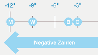 Illustration Mathe 02 Ganze Zahlen | Bild: BR