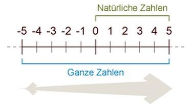 Illustration Mathe 02 Ganze Zahlen | Bild: BR