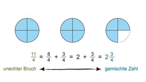 GRIPS Mathe 5 : Unechter Bruch - Gemischte Zahl | GRIPS Mathe | GRIPS ...