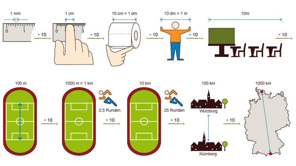 Was ist 1 cm groß Beispiel?