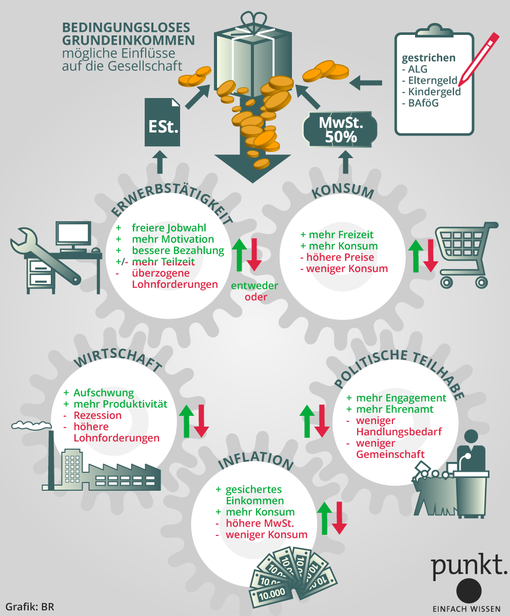 Infografik: Bedingungsloses Grundeinkommen | Schulfernsehen | Lernen ...