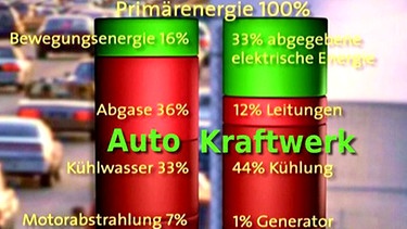 Diagramm zur Primärenergie | Bild: BR