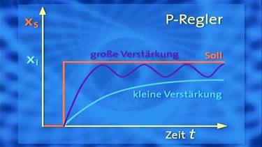 Proportionalregler: Bei größerer Verstärkung tritt eine "Regelschwingung" auf. | Bild: BR