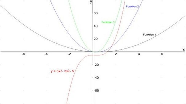 Diagramm  | Bild: BR