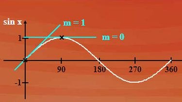 Grafische Darstellung der Funktion f(x) = sin x und ihrer Ableitung | Bild: BR