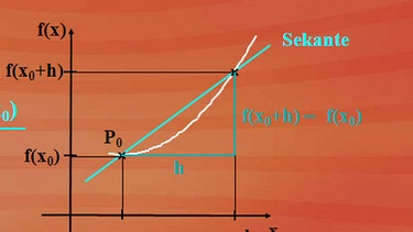 Steigung der Sekante  | Bild: BR