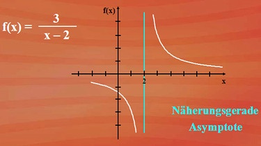 Näherungsgerade oder Asymptote | Bild: BR